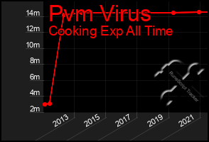 Total Graph of Pvm Virus