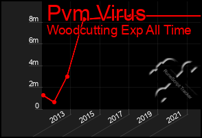 Total Graph of Pvm Virus