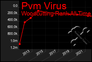 Total Graph of Pvm Virus