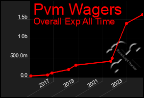 Total Graph of Pvm Wagers