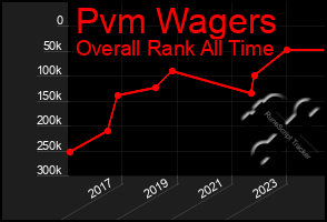 Total Graph of Pvm Wagers