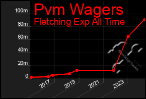 Total Graph of Pvm Wagers