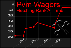 Total Graph of Pvm Wagers