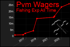 Total Graph of Pvm Wagers