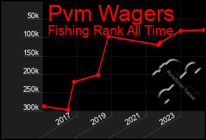 Total Graph of Pvm Wagers