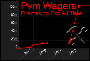 Total Graph of Pvm Wagers