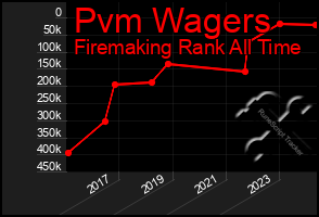 Total Graph of Pvm Wagers