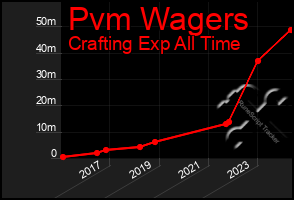 Total Graph of Pvm Wagers