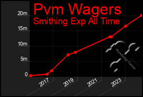 Total Graph of Pvm Wagers
