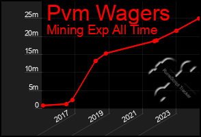 Total Graph of Pvm Wagers