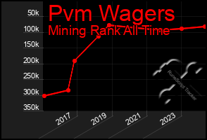 Total Graph of Pvm Wagers