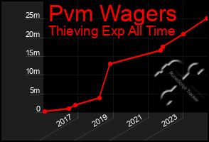 Total Graph of Pvm Wagers