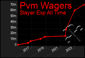 Total Graph of Pvm Wagers