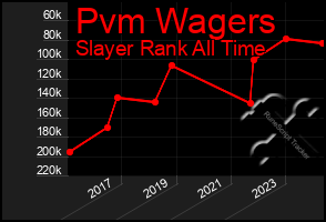 Total Graph of Pvm Wagers