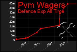 Total Graph of Pvm Wagers