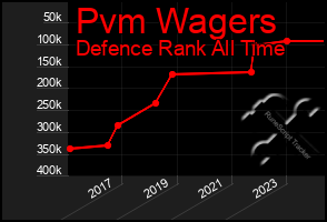 Total Graph of Pvm Wagers