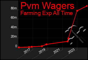 Total Graph of Pvm Wagers