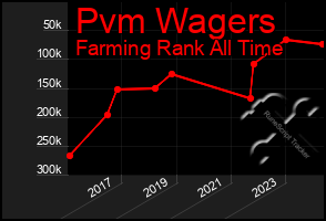 Total Graph of Pvm Wagers