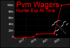 Total Graph of Pvm Wagers