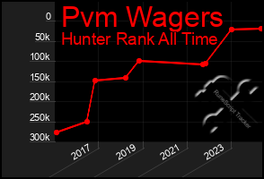 Total Graph of Pvm Wagers