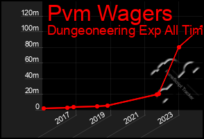 Total Graph of Pvm Wagers