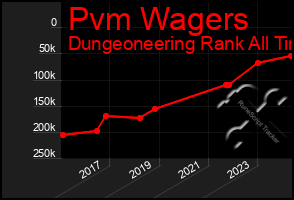 Total Graph of Pvm Wagers