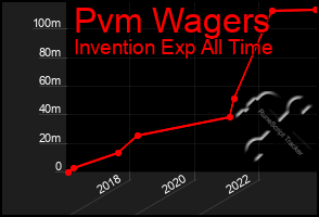 Total Graph of Pvm Wagers