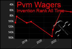 Total Graph of Pvm Wagers