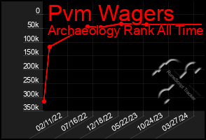 Total Graph of Pvm Wagers