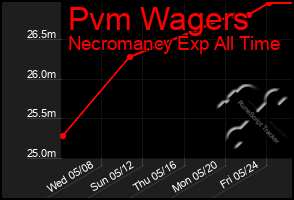 Total Graph of Pvm Wagers