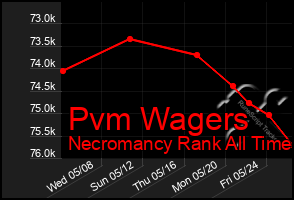 Total Graph of Pvm Wagers