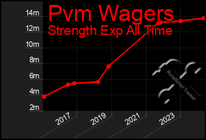 Total Graph of Pvm Wagers