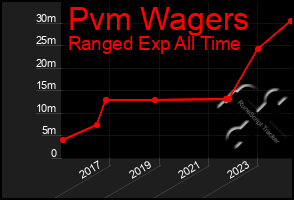 Total Graph of Pvm Wagers