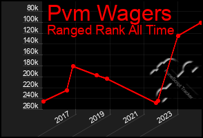 Total Graph of Pvm Wagers