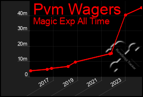 Total Graph of Pvm Wagers