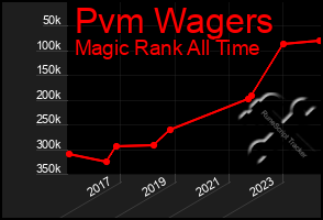 Total Graph of Pvm Wagers