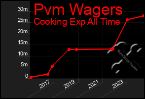 Total Graph of Pvm Wagers