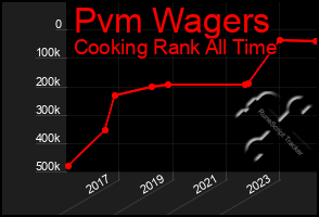 Total Graph of Pvm Wagers