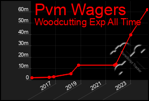 Total Graph of Pvm Wagers