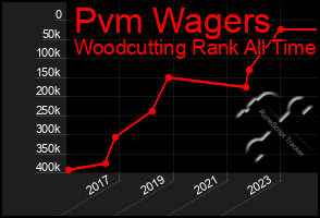 Total Graph of Pvm Wagers