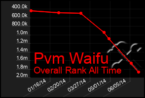 Total Graph of Pvm Waifu