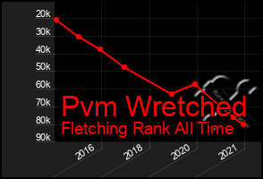 Total Graph of Pvm Wretched