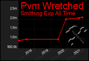 Total Graph of Pvm Wretched