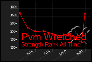 Total Graph of Pvm Wretched