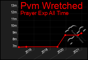Total Graph of Pvm Wretched