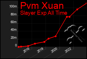Total Graph of Pvm Xuan