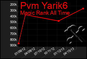 Total Graph of Pvm Yarik6