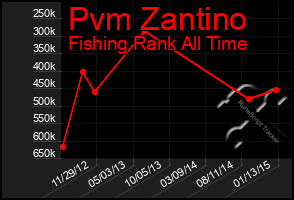 Total Graph of Pvm Zantino