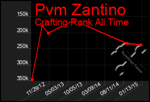 Total Graph of Pvm Zantino