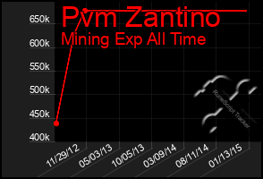 Total Graph of Pvm Zantino